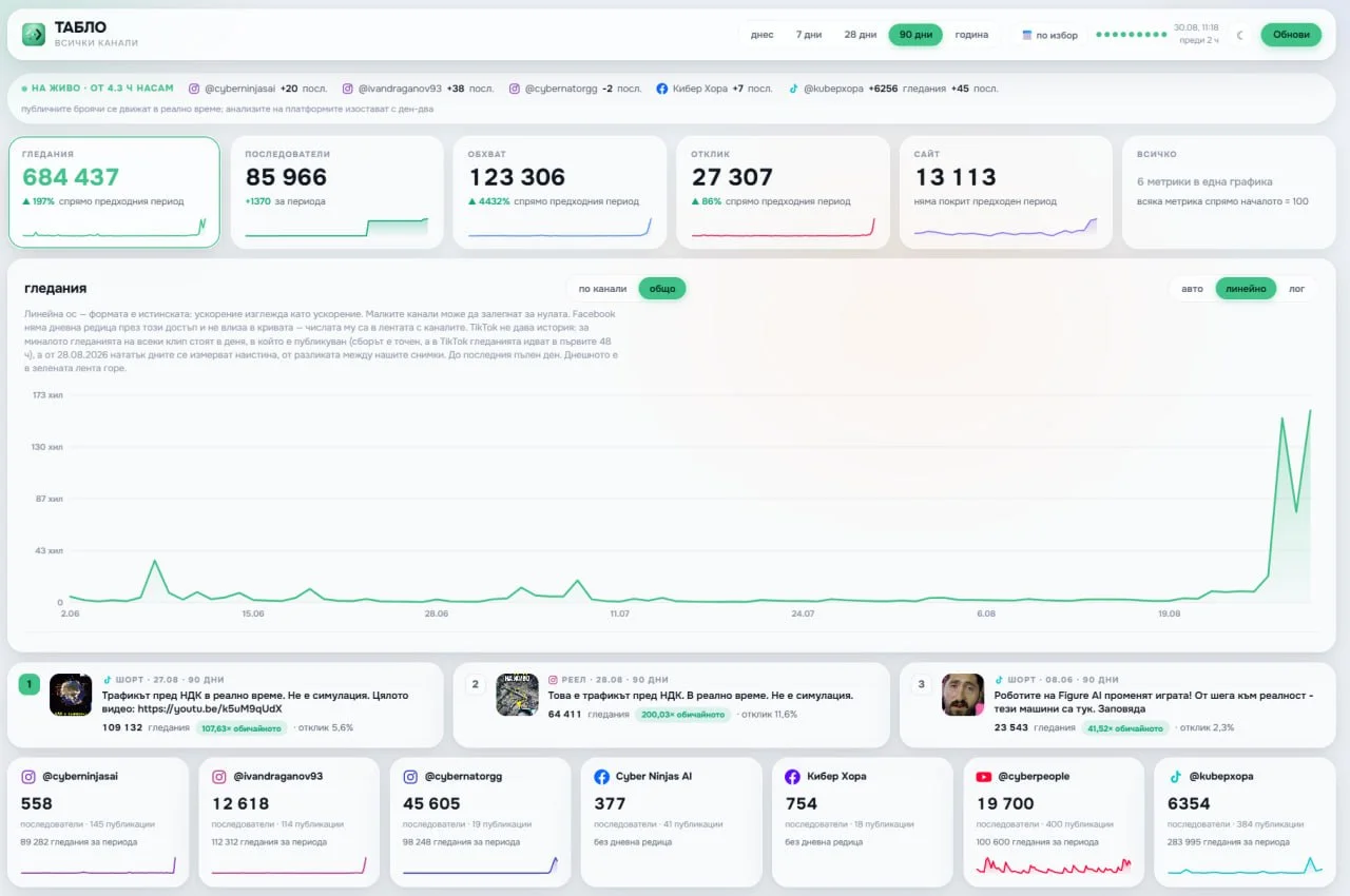 ТАБЛОТО на Автоматизацията: 684 437 гледания за 90 дни (+197%), 85 966 последователи, обхват 123 306 (+4432%), отклик 27 307 (+86%) - живите канали на къщата на един екран