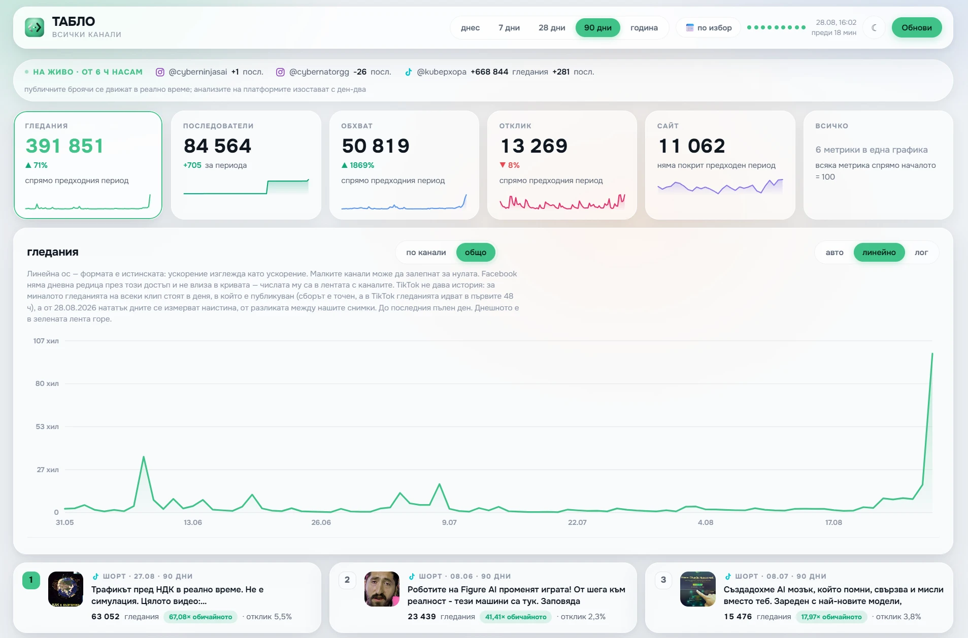ТАБЛОТО на Автоматизацията: 391 851 гледания за 90 дни (+71%), 84 564 последователи, обхват +1869% - шест метрики на един екран